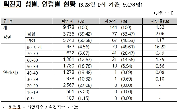 [출처= 중앙방역대책본부]