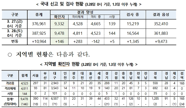 [출처= 중앙방역대책본부]
