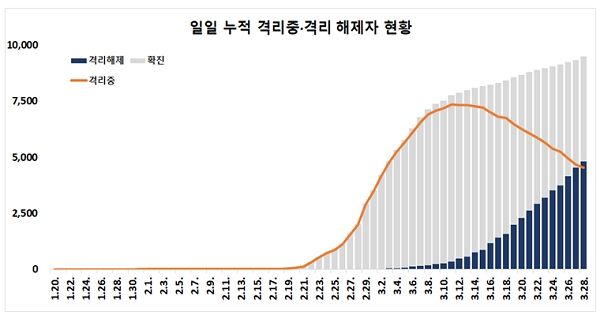 일일 격리해제자와 격리중인 확진자 추이. [출처= 중앙방역대책본부]