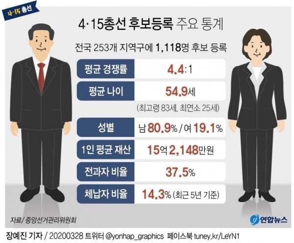 4·15총선 후보등록 주요 통계. [그래픽= 연합뉴스]