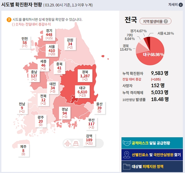 29일 0시 현재 국내 코로나19 발생 현황. [출처= 질병관리본부]