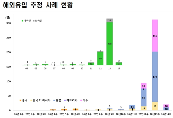 해외유입 코로나19 추정 사례 현황. [출처= 중앙방역대책본부]