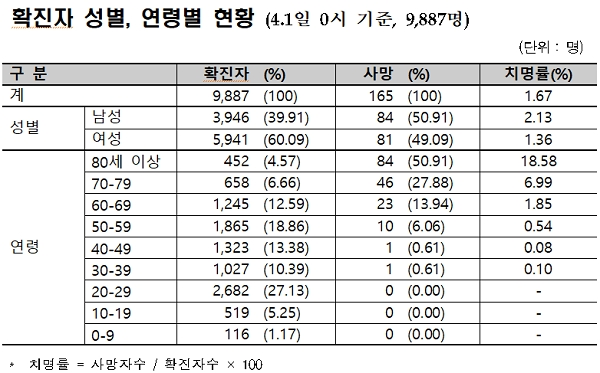 [출처= 질병관리본부 중앙방역대책본부]