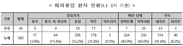[출처= 질병관리본부 중앙방역대책본부]