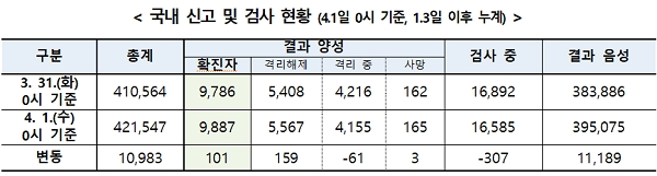 [출처= 질병관리본부 중앙방역대책본부]