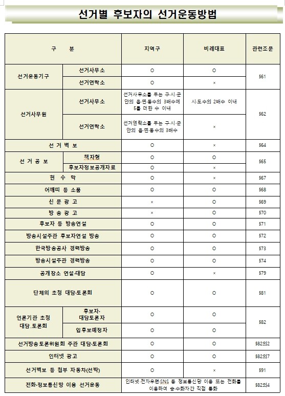 선거별 후보자의 선거운동방법. [출처= 중앙선거관리위원회]