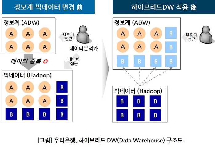 우리은행, 미래지향적 빅데이터 시스템 구축 완료.(사진=우리은행)