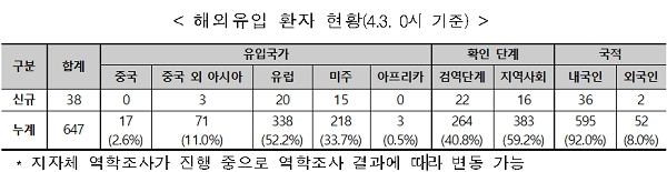 [출처= 질병관리본부 중앙방역대책본부]