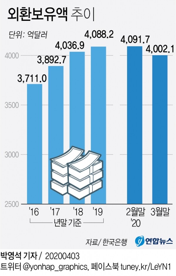 우리나라 외환보유액 추이. [그래픽= 연합뉴스]