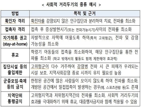 사회적 거리두기 종류의 예시. [출처= 보건복지부]