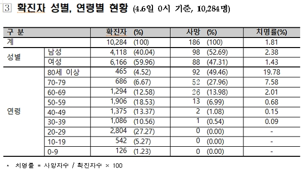 코로나19 확진자 성별 연령별 현황. [출처= 질병관리본부 중앙방역대책본부]