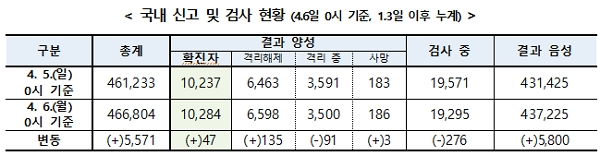 [출처= 질병관리본부 중앙방역대책본부]