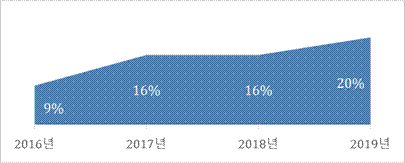 연도별 아이스 커피 음료 중 콜드브루 비중.(사진=스타벅스커피 코리아)