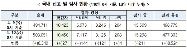 [출처= 질병관리본부 중앙방역대책본부]