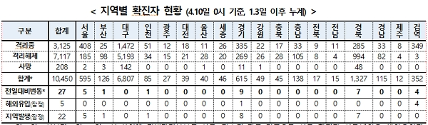 코로나19 지역별 확진자 현황. [출처= 질병관리본부 중앙방역대책본부]