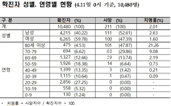 코로나19 확진자 성별, 연령별 현황. [출처= 질병관리본부 중앙방역대책본부]