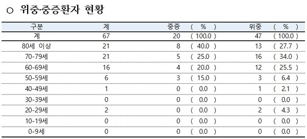 코로나19 위중·중증환자 현황. [출처= 질병관리본부 중앙방역대책본부]