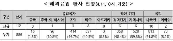 [출처= 질병관리본부 중앙방역대책본부]