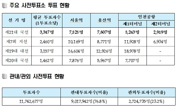 주요 사전투표소 현황과 관내/관외 사전투표 현황. [출처= 중앙선거관리위원회]