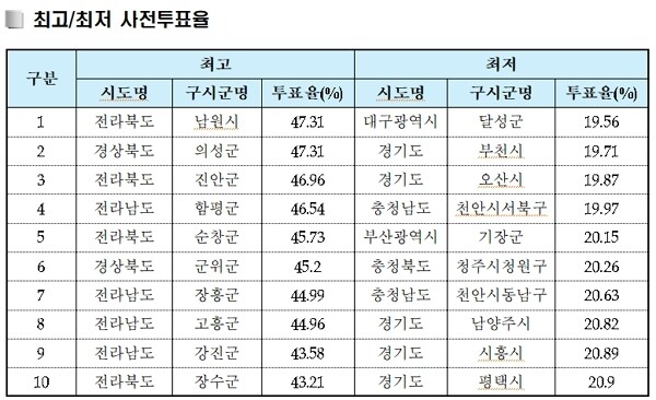 최고/최저 사전투표율. [출처= 중앙선거관리위원회]