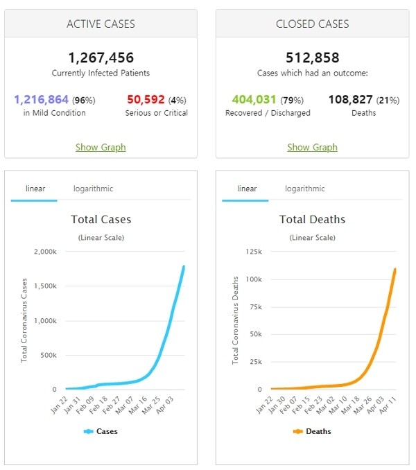 전세계 코로나19 발생 추이. [출처= 월드오미터 홈페이지 캡처]