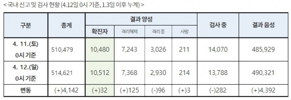 [출처= 질병관리본부 중앙방역대책본부]