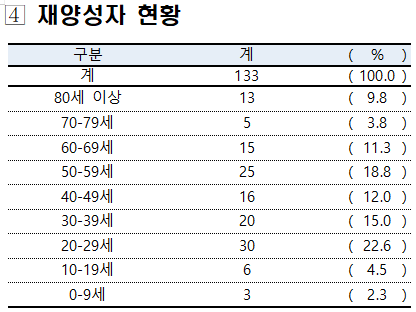 코로나19 재양성자 현황. [출처= 중앙방역대책본부]