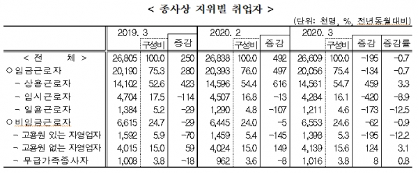 [출처= 통계청]