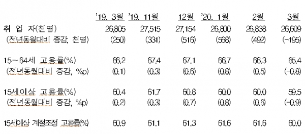 취업자 및 고용률. [출처= 통계청]