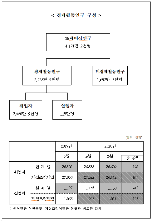 [출처= 통계청]