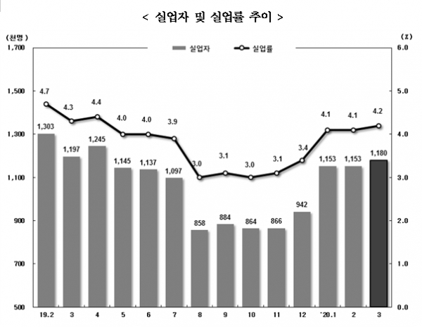 실업자 및 실업률 추이. [출처= 통계청]