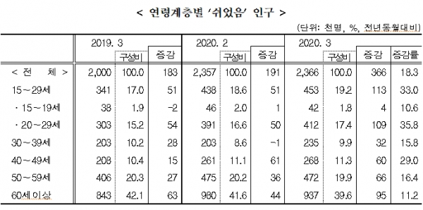 연령계층별 '쉬었음' 인구. [출처= 통계청]