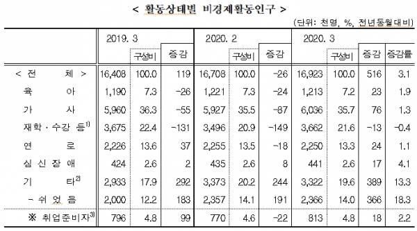 활동상태별 비경제활동인구. [출처= 통계청]