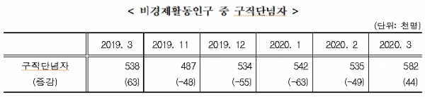 [출처= 통계청]