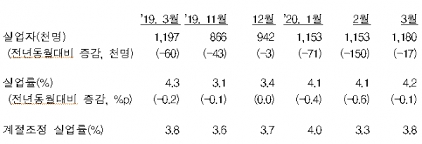 실업자 및 실업률. [출처= 통계청]