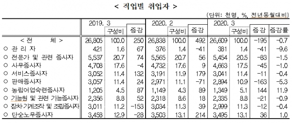 직업별 취업자. [출처= 통계청]
