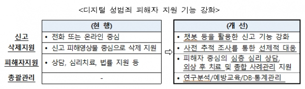 디지털 성범죄 피해자 지원 기능 강화. [출처= 국무조정실]