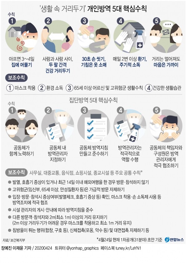 '생활 속 거리두기' 개인방역 5대 핵심수칙과 집단방역 5대 핵심수칙. [출처= 중앙재난안전대책본부]