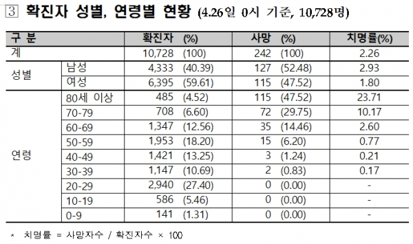 코로나19 성별 및 연령별 현황.  [출처= 중앙방역대책본부]
