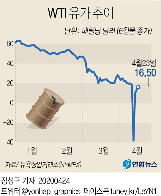 유가 추이. [그래픽= 연합뉴스]