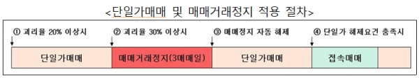 24일부터 시행된 단일가매매 및 매매거래정지 적용절차. [출처= 힌국거래소]