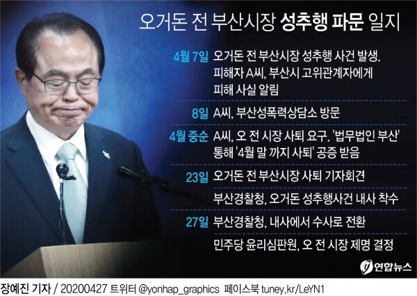 오거돈 전 부산시장 성추행 사건 일지. [그래픽= 연합뉴스]