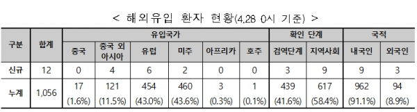 코로나19 확진자 해외유입 현황. [출처= 중앙방역대책본부]