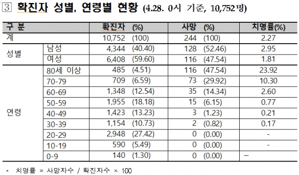 코로나19  . [출처= 중앙방역대책본부]