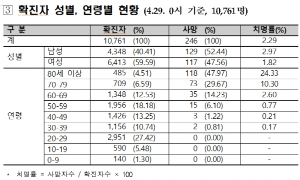 29일 0시 현재 코로나19  현황. [출처= 중앙방역대책본부]
