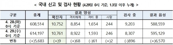 ?29일 0시 현재 코로나19 검사 현황. [출처= 중앙방역대책본부]?