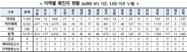 29일 0시 현재 코로나19  현황. [출처= 중앙방역대책본부]