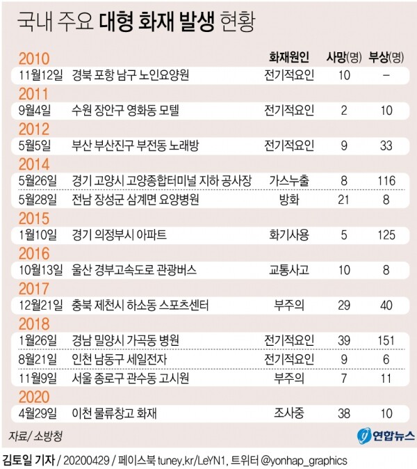국내 주요 대형 화재 발생 현황. [그래픽= 연합뉴스]