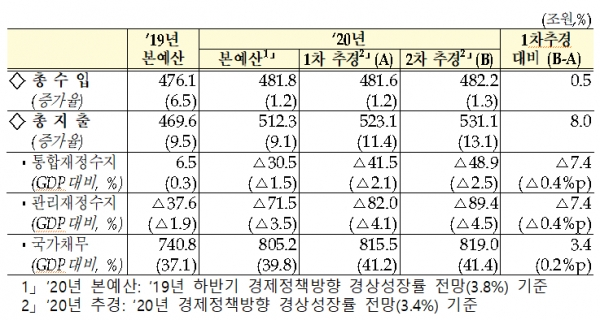 [출처= 기획재정부]