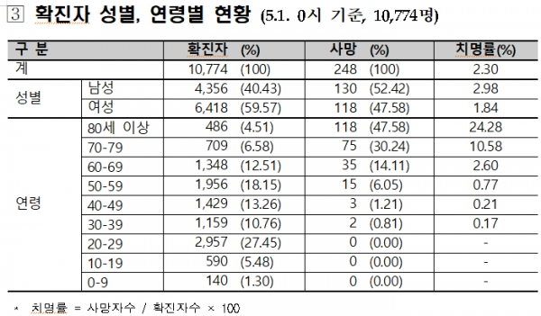 [출처= 중앙방역대책본부]